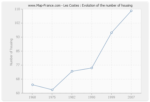 Les Costes : Evolution of the number of housing
